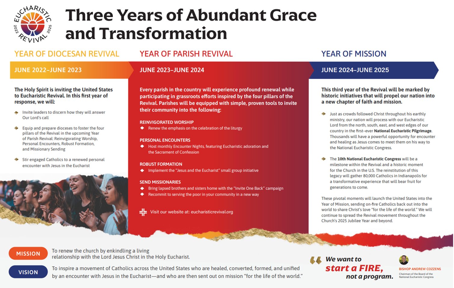 Timeline of Eucharistic Revival